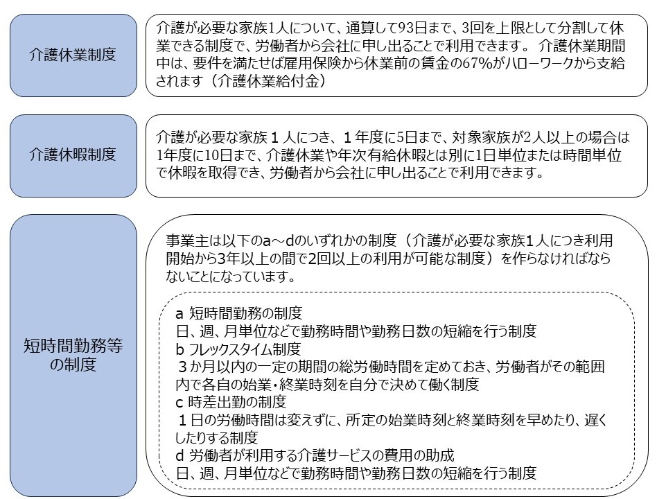 仕事と介護の両立のための主な制度