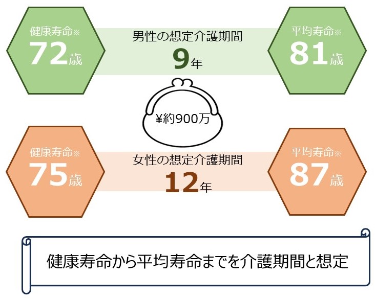 10年間で介護にかかる費用は1人あたり約900万円と想定されることを示す図