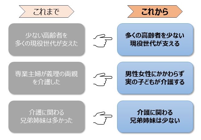 これまでとこれからの介護の在り方は全く異なることを示す図