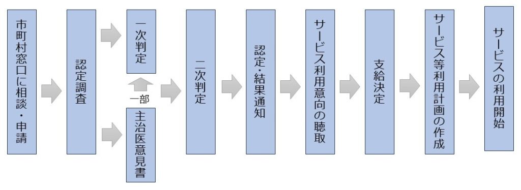支給決定・サービス利用までの流れの図