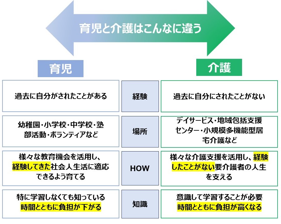 育児と介護は正反対であることを示す図
