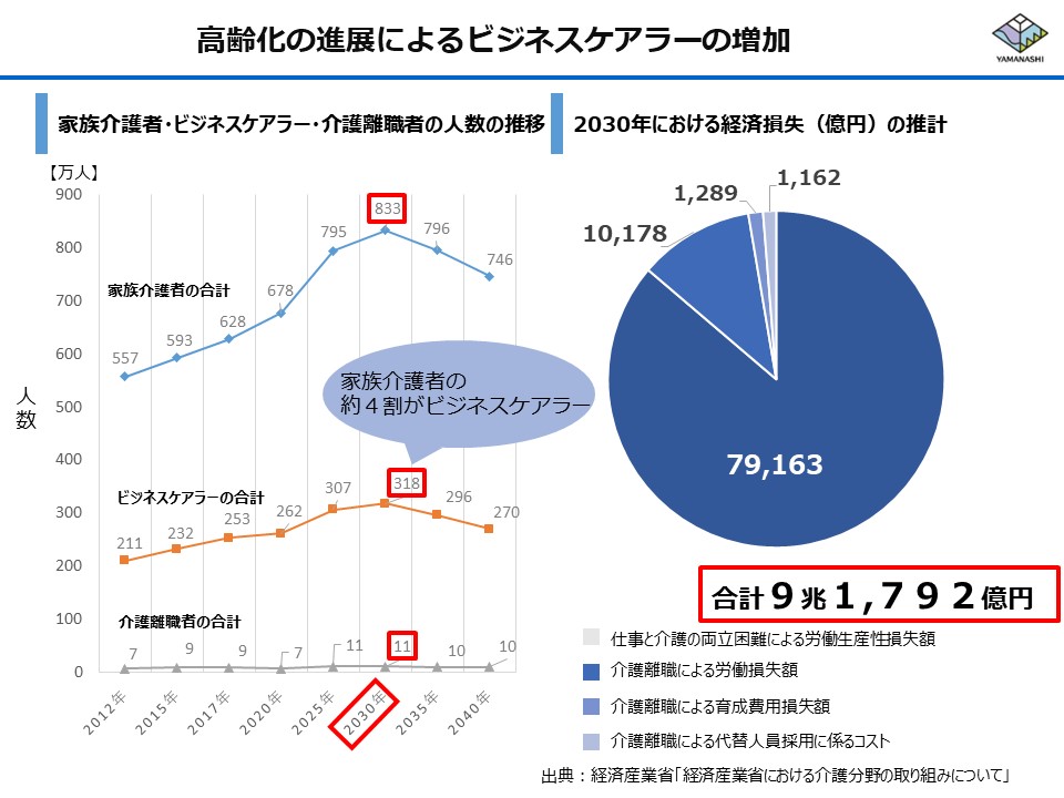 高齢化の進展によるビジネスケアラーの増加のグラフ