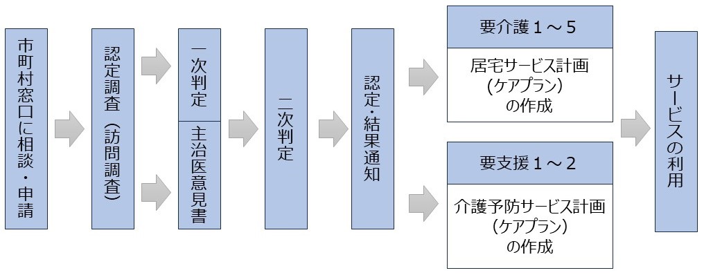介護保険のサービスを利用するまでの流れの図解